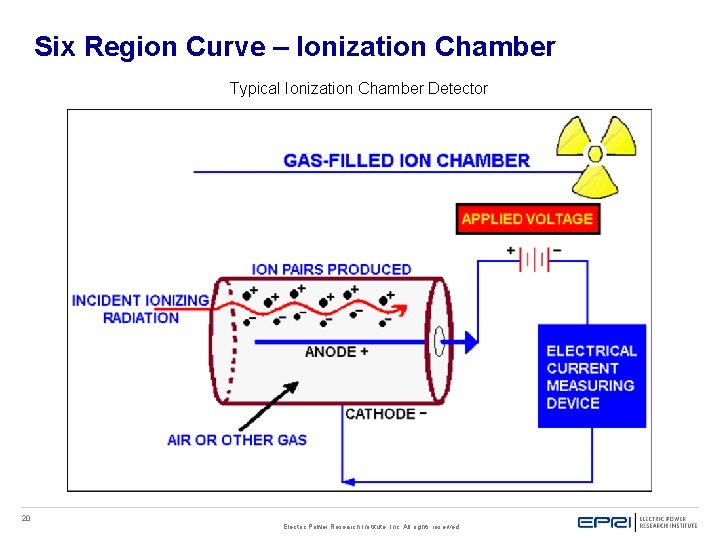 Six Region Curve – Ionization Chamber Typical Ionization Chamber Detector 20 Electric Power Research Six Region Curve – Ionization Chamber Typical Ionization Chamber Detector 20 Electric Power Research