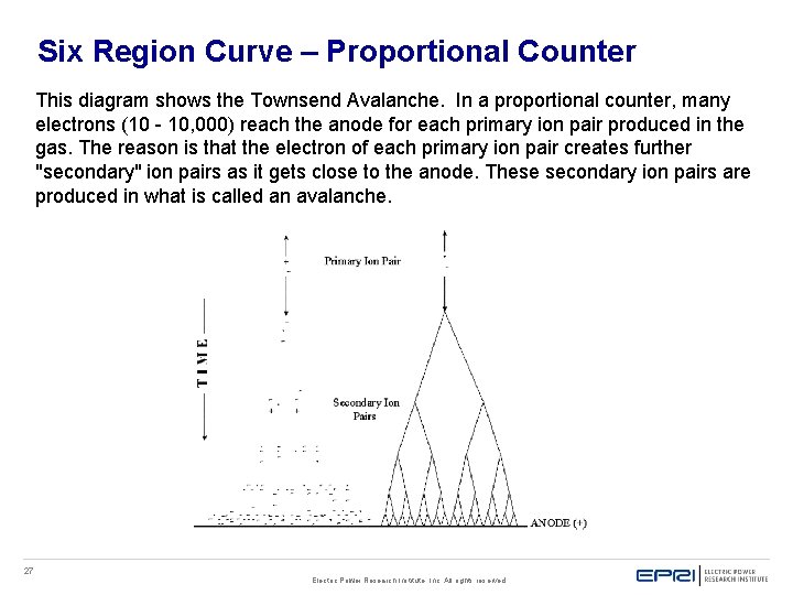 Six Region Curve – Proportional Counter This diagram shows the Townsend Avalanche. In a Six Region Curve – Proportional Counter This diagram shows the Townsend Avalanche. In a