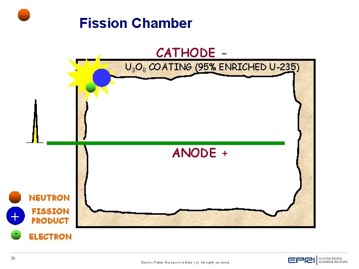 Fission Chamber CATHODE - U 3 O 8 COATING (95% ENRICHED U-235) ANODE + Fission Chamber CATHODE - U 3 O 8 COATING (95% ENRICHED U-235) ANODE +