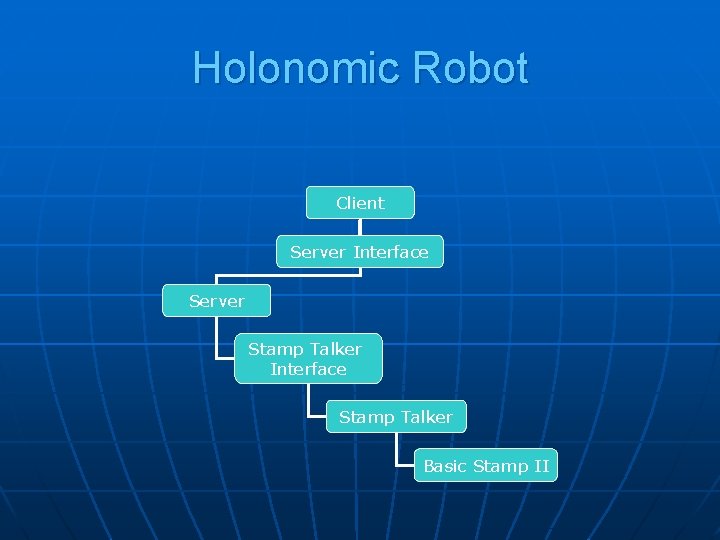 Holonomic Robot Client Server Interface Server Stamp Talker Interface Stamp Talker Basic Stamp II
