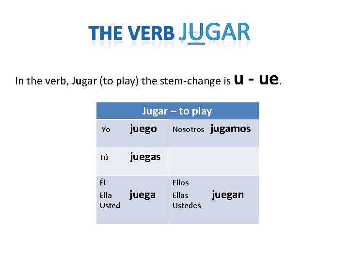 In the verb, Jugar (to play) the stem-change is u - ue. Yo Jugar