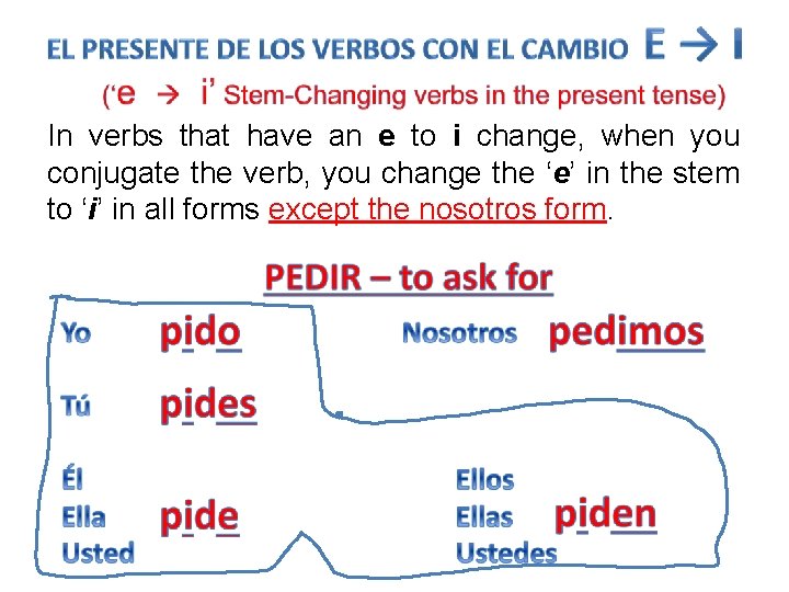 In verbs that have an e to i change, when you conjugate the verb,