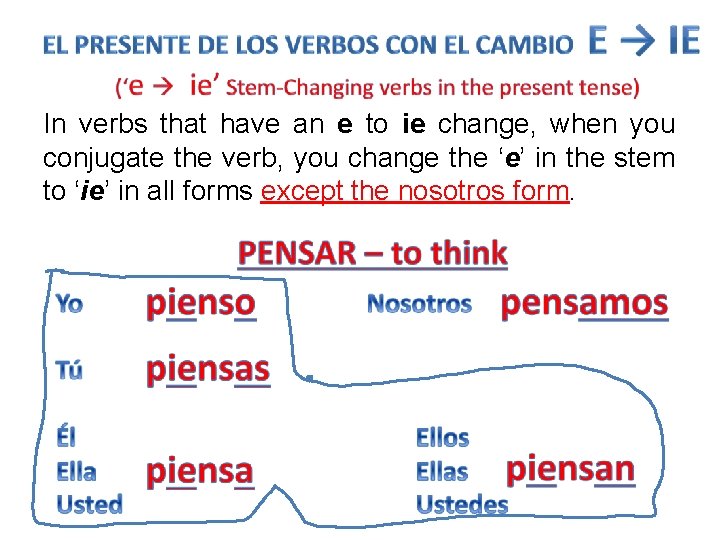 In verbs that have an e to ie change, when you conjugate the verb,