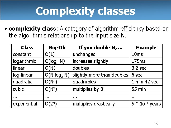 Complexity classes • complexity class: A category of algorithm efficiency based on the algorithm's