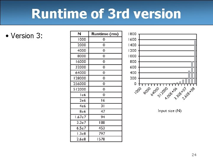 Runtime of 3 rd version • Version 3: 24 
