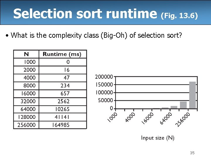 Selection sort runtime (Fig. 13. 6) • What is the complexity class (Big-Oh) of