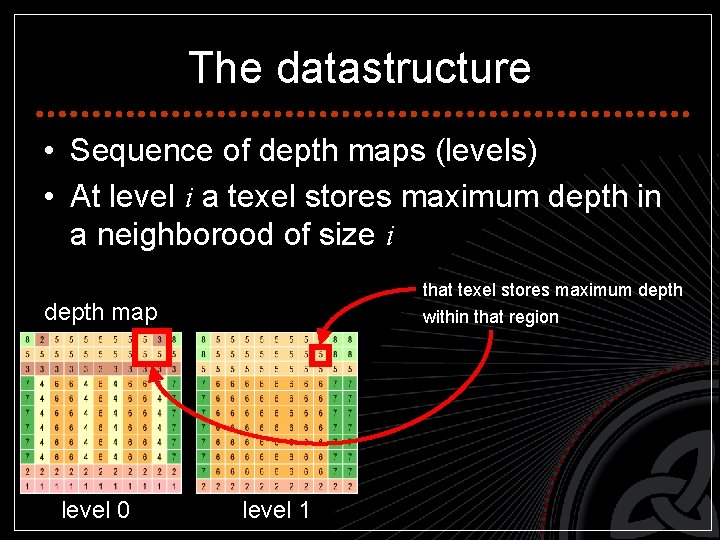 The datastructure • Sequence of depth maps (levels) • At level i a texel