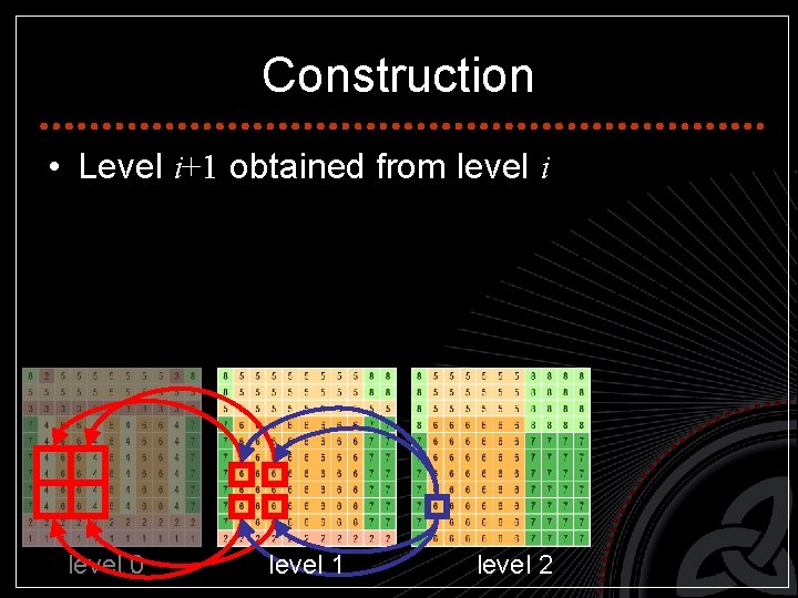 Construction • Level i+1 obtained from level i level 0 level 1 level 2