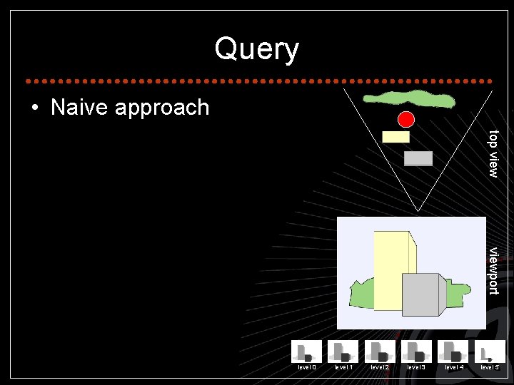 Query • Naive approach top viewport level 0 level 1 level 2 level 3