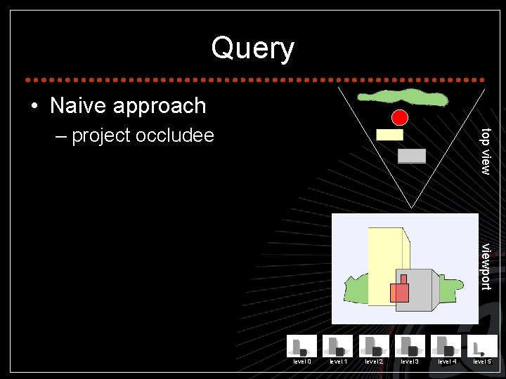 Query • Naive approach top view – project occludee viewport level 0 level 1