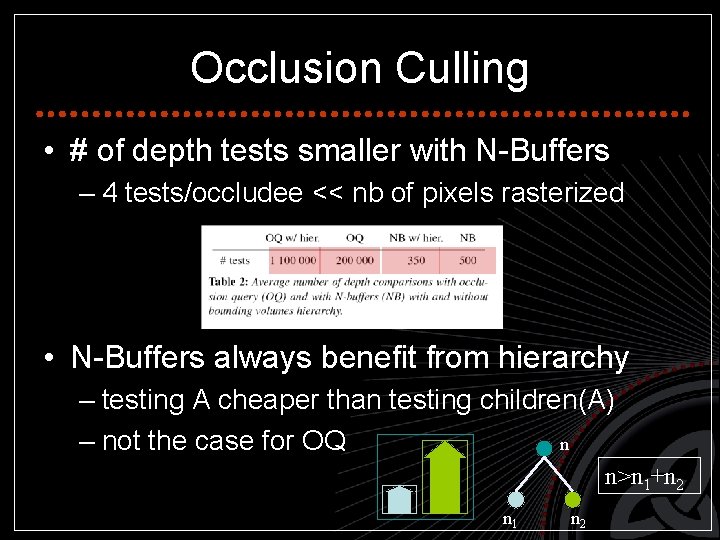 Occlusion Culling • # of depth tests smaller with N-Buffers – 4 tests/occludee <<