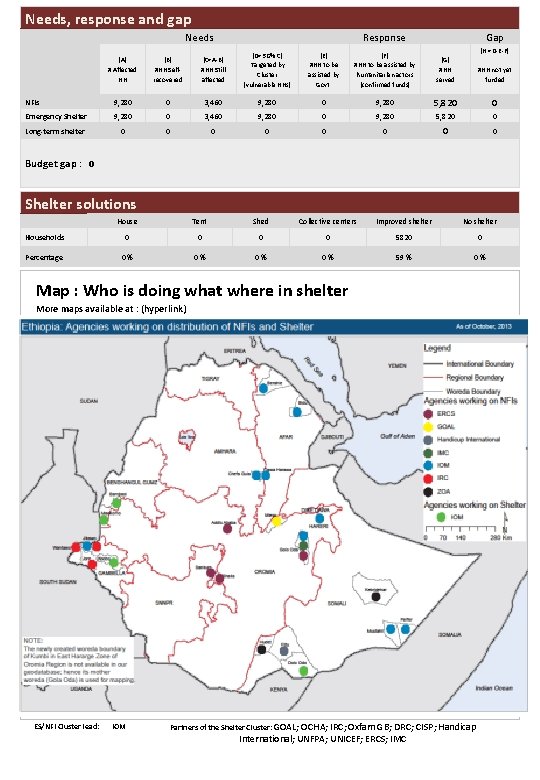 Needs, response and gap Needs Response Gap (A) # Affected HH (B) #HH Self-