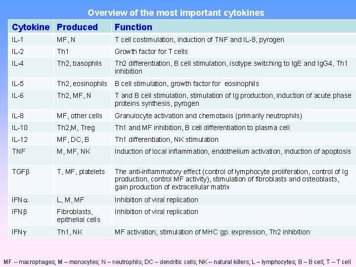 Overview of the most important cytokines Cytokine Produced Function IL-1 MF, N T cell