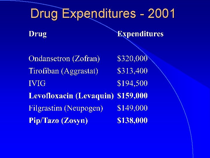 Drug Expenditures - 2001 