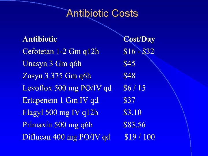 Antibiotic Costs 