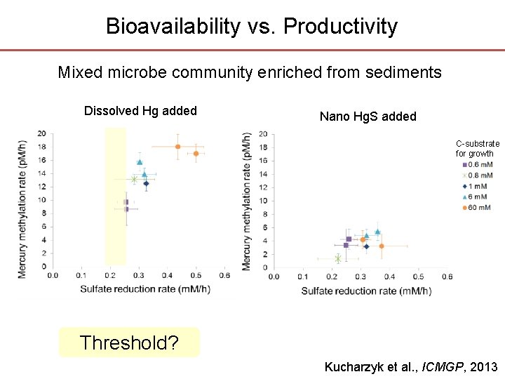 Bioavailability vs. Productivity Mixed microbe community enriched from sediments Dissolved Hg added Nano Hg. Bioavailability vs. Productivity Mixed microbe community enriched from sediments Dissolved Hg added Nano Hg.