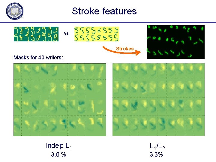 Stroke features vs Strokes Masks for 40 writers: Indep L 1/L 2 3. 0