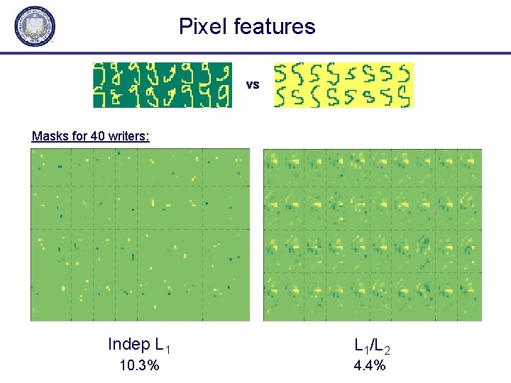 Pixel features vs Masks for 40 writers: Indep L 1/L 2 10. 3% 4.
