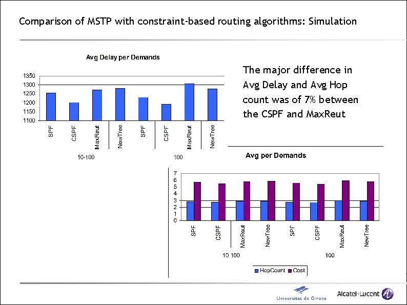 Comparison of MSTP with constraint-based routing algorithms: Simulation The major difference in Avg Delay