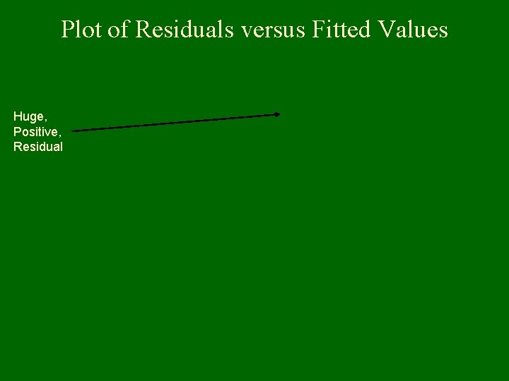 Plot of Residuals versus Fitted Values Huge, Positive, Residual 