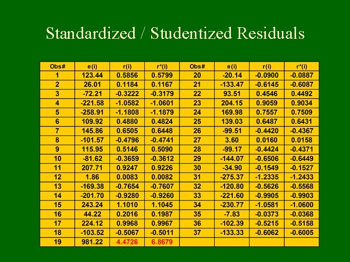 Standardized / Studentized Residuals 