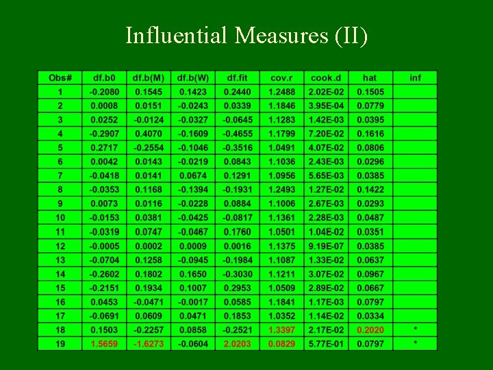 Influential Measures (II) 