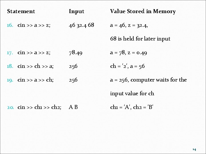 Statement Input Value Stored in Memory 16. cin >> a >> z; 46 32.