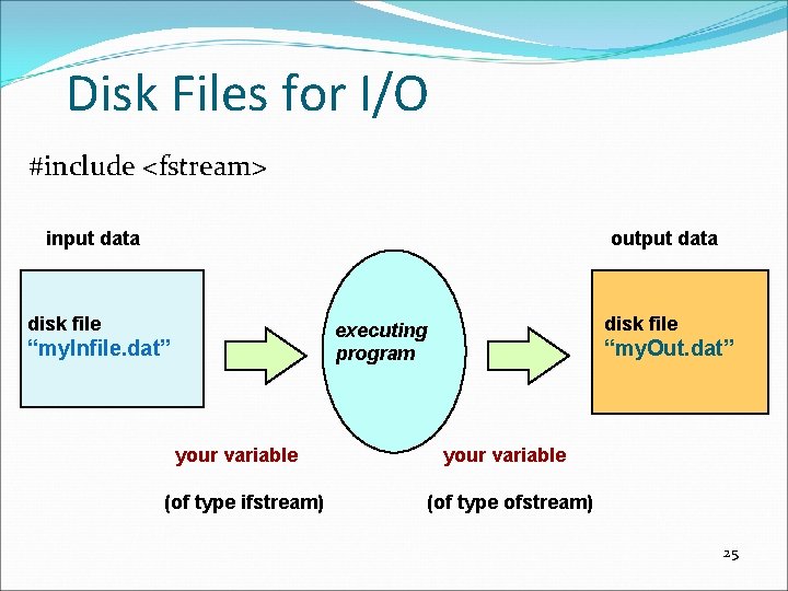 Disk Files for I/O #include <fstream> input data output data disk file executing program