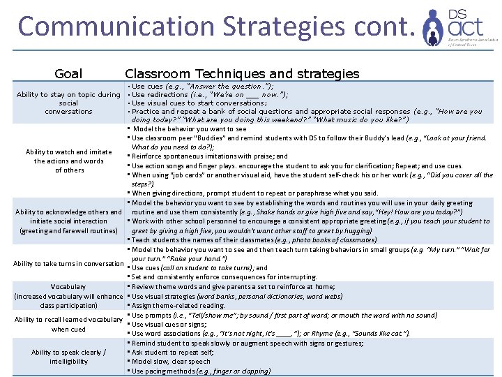 Communication Strategies cont. Goal Ability to stay on topic during social conversations Ability to
