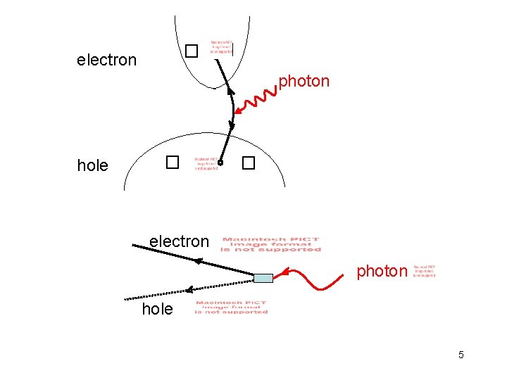  � � electron photon hole � � electron photon hole 5 