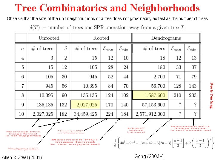 Tree Combinatorics and Neighborhoods Observe that the size of the unit-neighbourhood of a tree