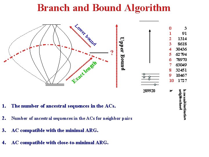 Branch and Bound Algorithm E 289920 1. The number of ancestral sequences in the