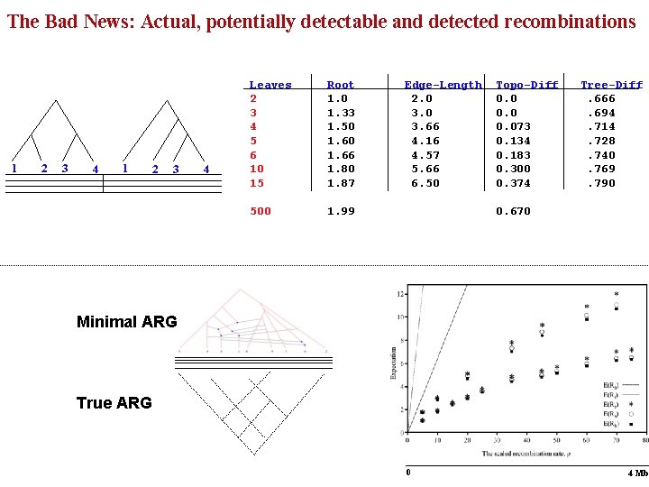 The Bad News: Actual, potentially detectable and detected recombinations 1 2 3 4 Leaves