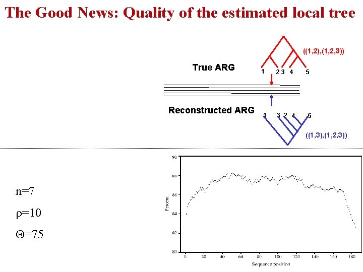 The Good News: Quality of the estimated local tree ((1, 2), (1, 2, 3))