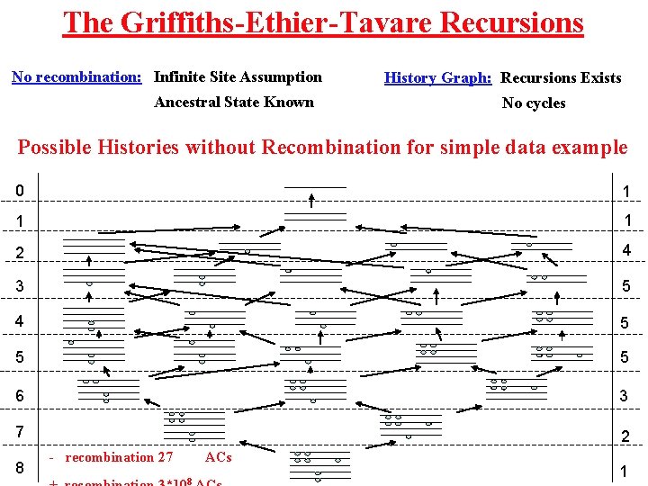 The Griffiths-Ethier-Tavare Recursions No recombination: Infinite Site Assumption Ancestral State Known History Graph: Recursions