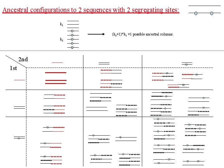 Ancestral configurations to 2 sequences with 2 segregating sites: k 1 (k 2+1)*k 1