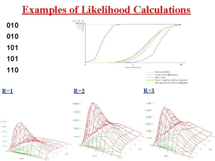 Examples of Likelihood Calculations 010 101 110 R=1 R=2 R=3 