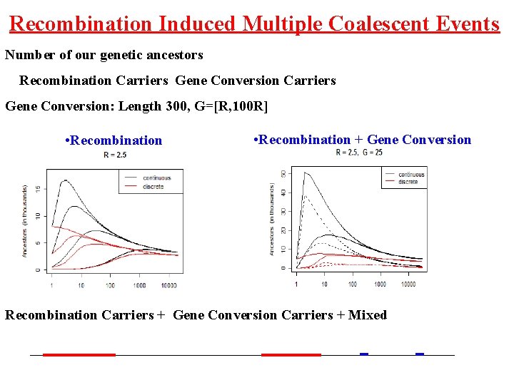 Recombination Induced Multiple Coalescent Events Number of our genetic ancestors Recombination Carriers Gene Conversion: