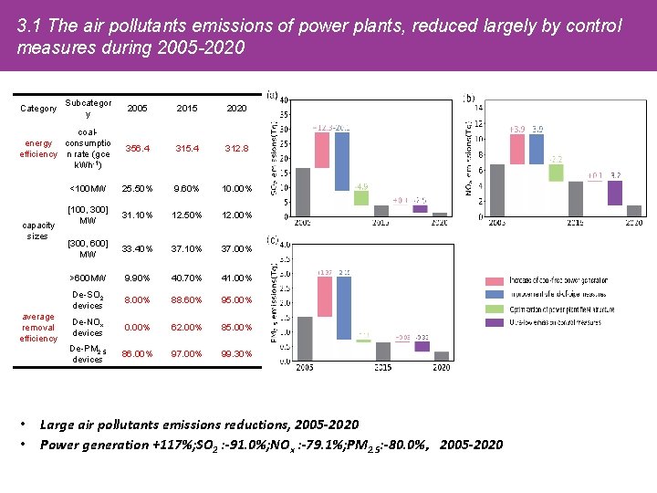 Air quality and health benefits of Chinas emission