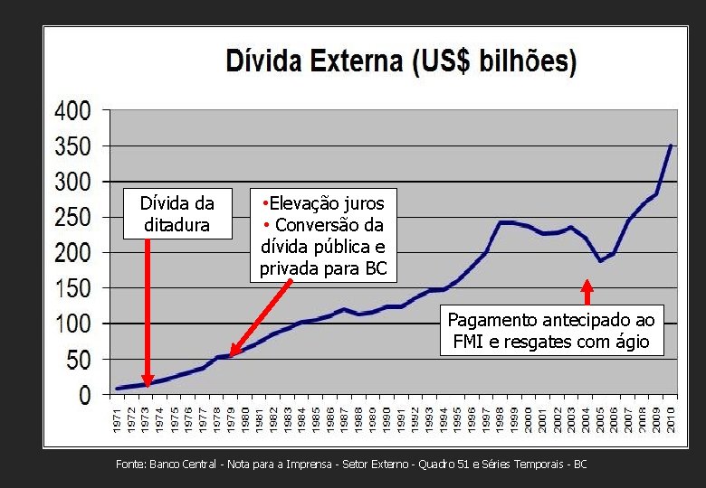 Dívida da ditadura • Elevação juros • Conversão da dívida pública e privada para