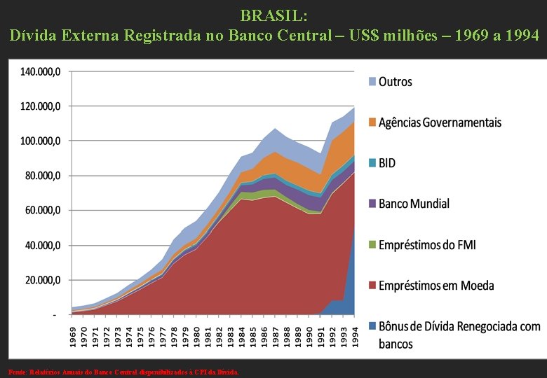 BRASIL: Dívida Externa Registrada no Banco Central – US$ milhões – 1969 a 1994