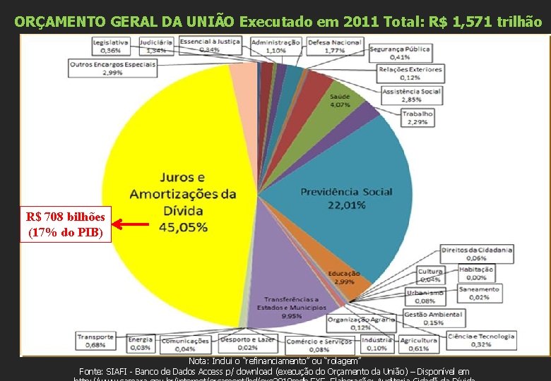 ORÇAMENTO GERAL DA UNIÃO Executado em 2011 Total: R$ 1, 571 trilhão R$ 708