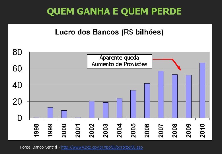 QUEM GANHA E QUEM PERDE Aparente queda Aumento de Provisões Fonte: Banco Central -