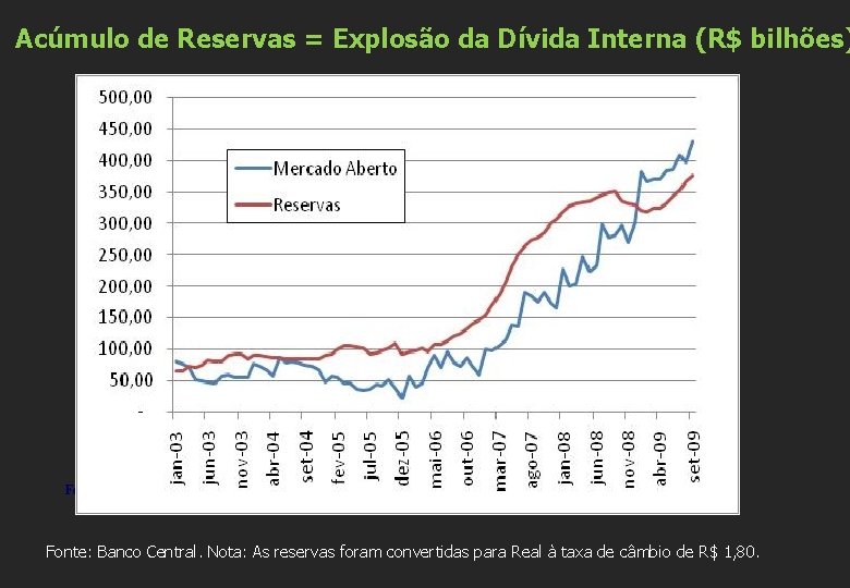 Acúmulo de Reservas = Explosão da Dívida Interna (R$ bilhões) Fonte: Banco Central. Nota: