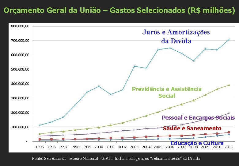 Orçamento Geral da União – Gastos Selecionados (R$ milhões) Juros e Amortizações da Dívida