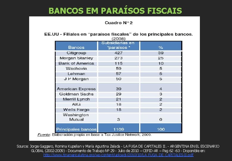 BANCOS EM PARAÍSOS FISCAIS Source: Jorge Gaggero, Romina Kupelian y María Agustina Zelada -