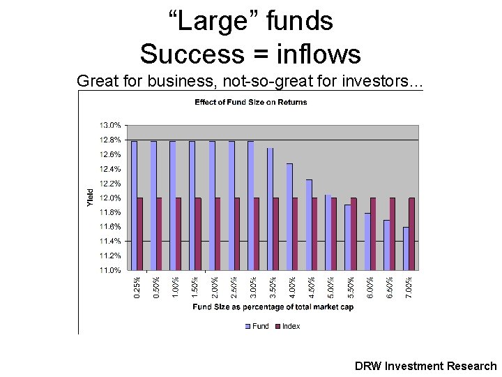 “Large” funds Success = inflows Great for business, not-so-great for investors… DRW Investment Research