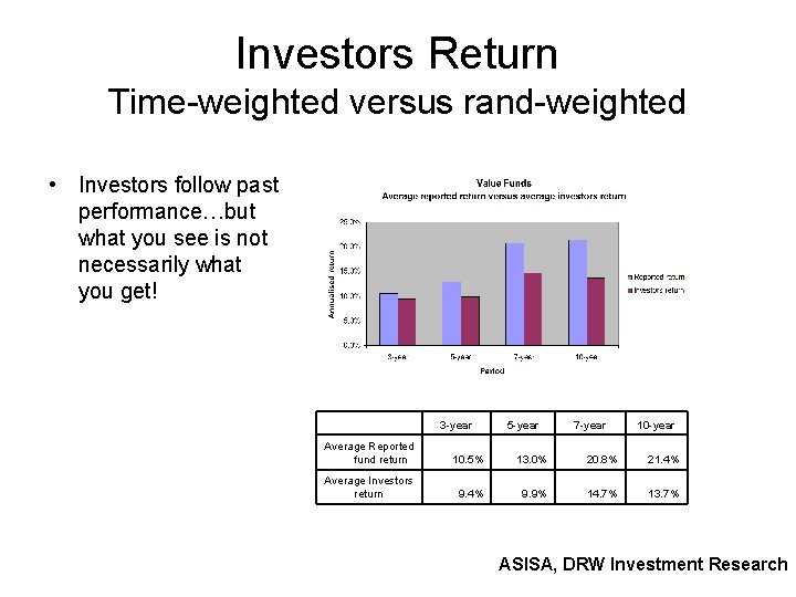 Investors Return Time-weighted versus rand-weighted • Investors follow past performance…but what you see is