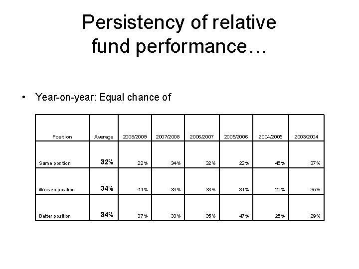 Persistency of relative fund performance… • Year-on-year: Equal chance of Position Average 2008/2009 2007/2008