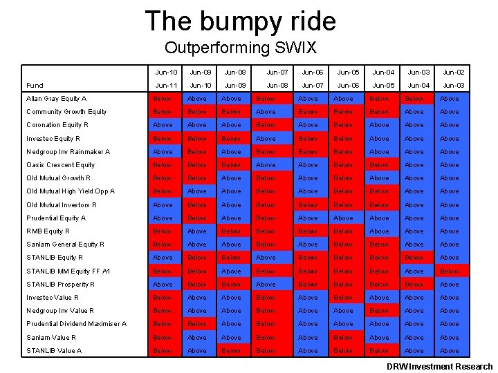 The bumpy ride Outperforming SWIX Fund Jun-10 Jun-09 Jun-08 Jun-07 Jun-06 Jun-05 Jun-04 Jun-03